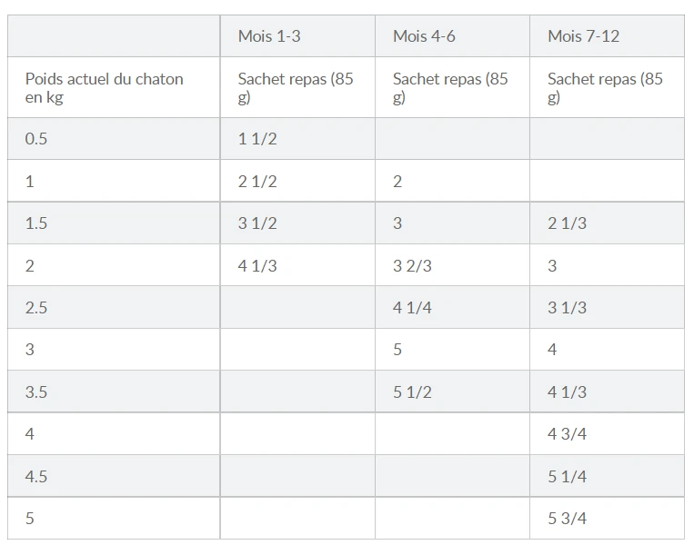 Hill's Science Plan Kitten Multipack 12 Sachets Repas Pour Chaton Poulet Et Poisson – Image 11