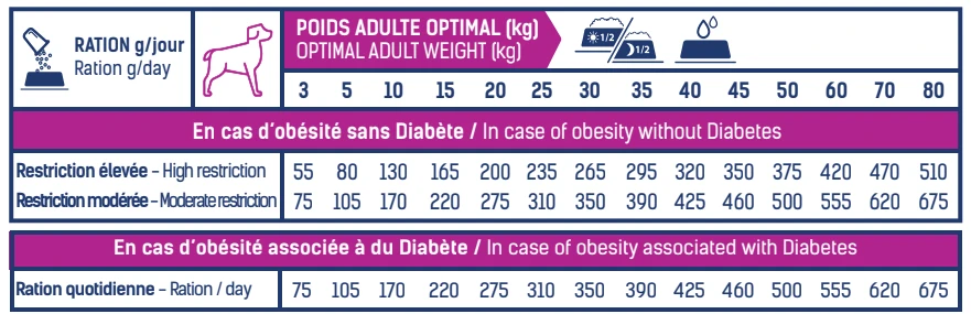 Tonivet Lab Perte De Poids - Diabete 1 - 3Kg – Image 3